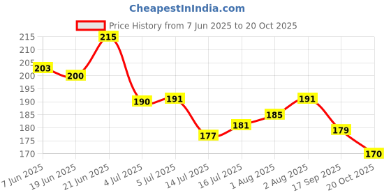 flipkart.com the little lookers Comb and Mirror Set with Soft Bristles & Rounded Tips for Babies/Kids/Toddlers the little lookers Price History Graph from 7 Jun 2025 to 20 Oct 2025