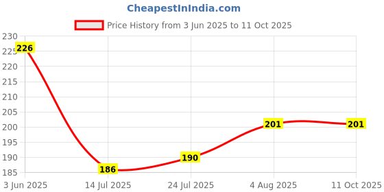 flipkart.com the little lookers Comb and Mirror Set with Soft Bristles & Rounded Tips for Babies/Kids/Toddlers the little lookers Price History Graph from 3 Jun 2025 to 10 Oct 2025