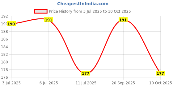 flipkart.com the little lookers Comb and Mirror Set with Soft Bristles & Rounded Tips for Babies/Kids/Toddlers the little lookers Price History Graph from 3 Jul 2025 to 10 Oct 2025