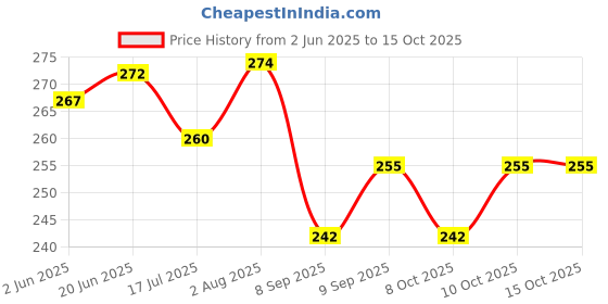 flipkart.com the little lookers Cooling Gel Patch Sheets for Headache, Fever for Babies (2x Set of 3) Baby Thermometer the little lookers Price History Graph from 2 Jun 2025 to 15 Oct 2025