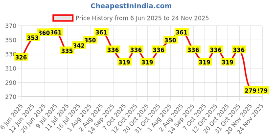 flipkart.com the little lookers Cooling Gel Patch Sheets for Headache, Fever for Babies (3x Set of 3) Baby Thermometer the little lookers Price History Graph from 6 Jun 2025 to 23 Nov 2025