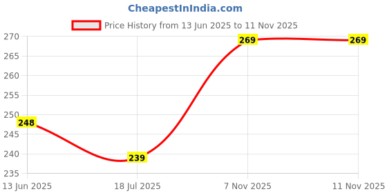 flipkart.com the little lookers Cotton Baby Bed Protecting Mat the little lookers Price History Graph from 13 Jun 2025 to 11 Nov 2025