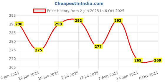 flipkart.com the little lookers Cute Animated Patterned Soft Stretchable Baby Feeding Bottle Cover with Easy to Hold Strap for 120ml, 150ml, 240ml (Dinosaur & Elephant, Pack of 2) the little lookers Price History Graph from 2 Jun 2025 to 5 Oct 2025