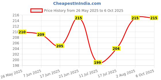 flipkart.com the little lookers Cute Animated Patterned Soft Stretchable Baby Feeding Bottle Cover with Easy to Hold Strap for 120ml, 150ml, 240ml (Elephant, Pack of 1) the little lookers Price History Graph from 26 May 2025 to 5 Oct 2025