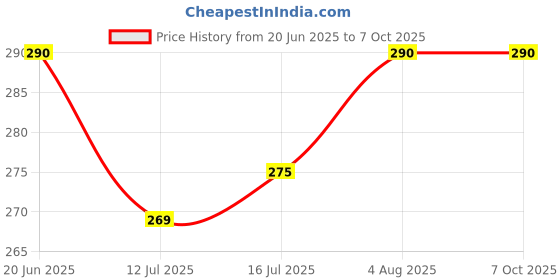 flipkart.com the little lookers Cute Animated Patterned Soft Stretchable Baby Feeding Bottle Cover with Easy to Hold Strap for 120ml, 150ml, 240ml (Fish & Lion, Pack of 2) the little lookers Price History Graph from 20 Jun 2025 to 7 Oct 2025