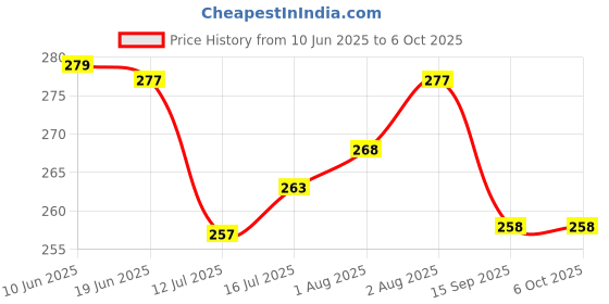 flipkart.com the little lookers Cute Animated Patterned Soft Stretchable Baby Feeding Bottle Cover with Easy to Hold Strap for 120ml, 150ml, 240ml (Fish & Sheep, Pack of 2) the little lookers Price History Graph from 10 Jun 2025 to 6 Oct 2025