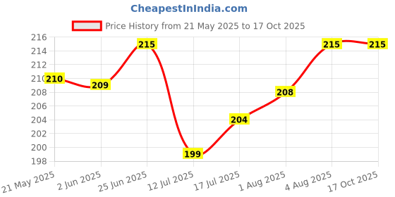 flipkart.com the little lookers Cute Animated Patterned Soft Stretchable Baby Feeding Bottle Cover with Easy to Hold Strap for 120ml, 150ml, 240ml (Lion, Pack of 1) the little lookers Price History Graph from 21 May 2025 to 16 Oct 2025