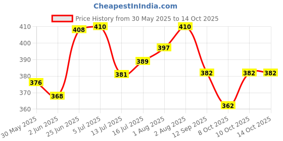 flipkart.com the little lookers Cute Patterned Soft Stretchable Baby Feeding Bottle Cover for 125ml,150 to 300ml the little lookers Price History Graph from 30 May 2025 to 14 Oct 2025