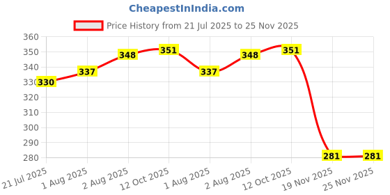 flipkart.com the little lookers Glass Feeding Bottle for Newborn Baby | Crystal Diamond Glass Feeders ('PINK & RED', 60 ML) - 60 ml the little lookers Price History Graph from 21 Jul 2025 to 24 Nov 2025