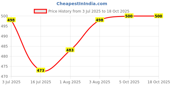 flipkart.com the little lookers Glass Feeding Bottle for Newborns/Infants/Babies - 60 ml the little lookers Price History Graph from 3 Jul 2025 to 18 Oct 2025