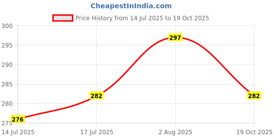 flipkart.com the little lookers Glass Feeding Bottle for Newborns/Infants/Babies | With Silicone Warmer Cover ('BLUE', 60 ML) - 60 ml the little lookers Price History Graph from 14 Jul 2025 to 19 Oct 2025