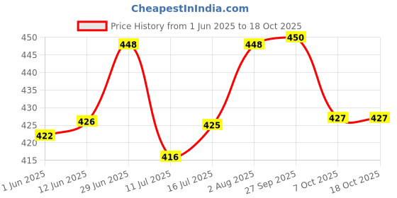flipkart.com the little lookers Glass Feeding Bottle with Handle Silicon Cover for Baby - Blue (240ml) - 240 ml the little lookers Price History Graph from 1 Jun 2025 to 18 Oct 2025