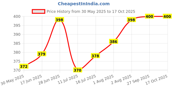 flipkart.com the little lookers Glass Feeding Bottle with Handle Silicon Cover for Baby - Pink (120ml) - 120 ml the little lookers Price History Graph from 30 May 2025 to 16 Oct 2025