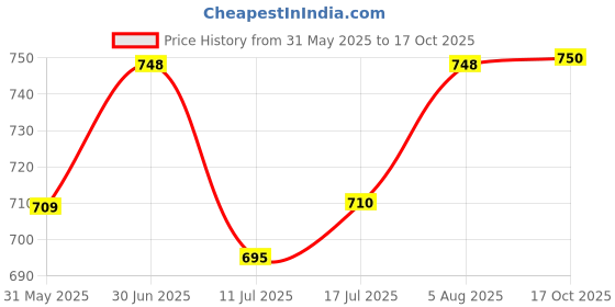 flipkart.com the little lookers Glass Feeding Bottle with Handle Silicon Cover for Baby - Pink & Blue (120ml) - 120 ml the little lookers Price History Graph from 31 May 2025 to 17 Oct 2025