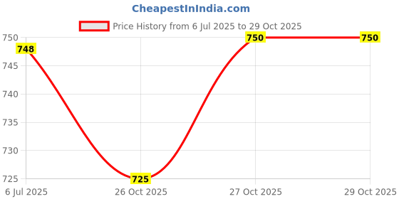 flipkart.com the little lookers Glass Feeding Bottle with Handle Silicon Cover for Baby - Pink & Blue (240ml) - 240 ml the little lookers Price History Graph from 6 Jul 2025 to 28 Oct 2025