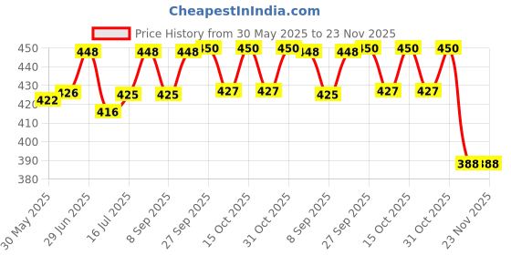 flipkart.com the little lookers Glass Feeding Bottle with Handle Silicon Cover for Baby - Red (240ml) - 240 ml the little lookers Price History Graph from 30 May 2025 to 23 Nov 2025