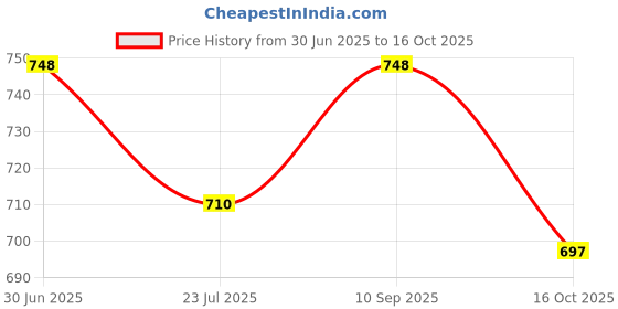 flipkart.com the little lookers Glass Feeding Bottle with Handle Silicon Cover for Baby - Red & Blue (120ml) - 120 ml the little lookers Price History Graph from 30 Jun 2025 to 16 Oct 2025
