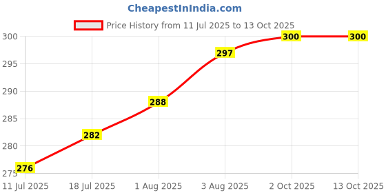 flipkart.com the little lookers High Borosilicate Glass Feeding Bottle for Babies -Purple-60ml - 60 ml the little lookers Price History Graph from 11 Jul 2025 to 12 Oct 2025