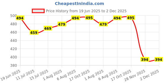 flipkart.com the little lookers Infant Baby Squeezy Food Grade Silicone Bottle Feeder & Fruit Shape Silicone Teether with Fruit Pacifier (Squeezy Feeder 'Blue' + Pacifier 'Blue' + Teether 'Grapes') (Pack of 3) - Silicone the little lookers Price History Graph from 19 Jun 2025 to 2 Dec 2025
