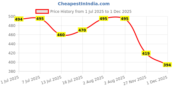 flipkart.com the little lookers Infant Baby Squeezy Food Grade Silicone Bottle Feeder & Fruit Shape Silicone Teether with Fruit Pacifier (Squeezy Feeder Green + Pacifier Green + Teether 'Strawberry')(Pack of 3) - Silicone the little lookers Price History Graph from 1 Jul 2025 to 1 Dec 2025