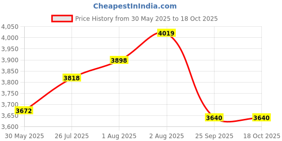 flipkart.com the little lookers Jolly Luxe Diaper Bag/Backpack-Salmon Pink Diaper Backpack the little lookers Price History Graph from 30 May 2025 to 18 Oct 2025