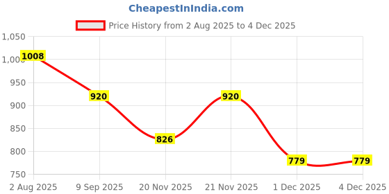 flipkart.com the little lookers Kids Dinner Set | Baby Feeding Set | (Set of 9) Maroon - Silicon the little lookers Price History Graph from 2 Aug 2025 to 3 Dec 2025