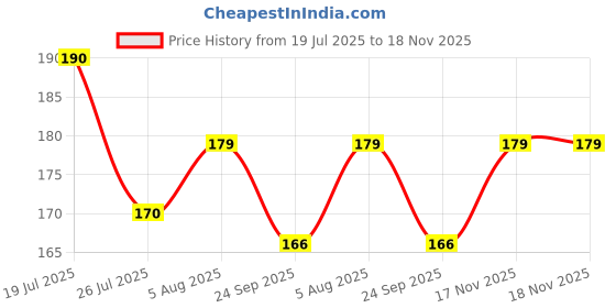 flipkart.com the little lookers Kids Safe Reusable Mosquito Repellent Badge, Sticker for Outdoor & Indoor Protection - Infants & Baby Safe, Assorted (Pack of 2) the little lookers Price History Graph from 19 Jul 2025 to 17 Nov 2025