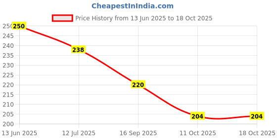 flipkart.com the little lookers Microfiber 360 GSM Bath Towel the little lookers Price History Graph from 13 Jun 2025 to 18 Oct 2025