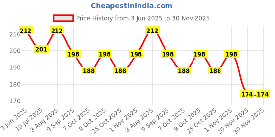 flipkart.com the little lookers New Born and Kids for Baby Face and Body (Blue) the little lookers Price History Graph from 3 Jun 2025 to 29 Nov 2025