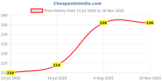 flipkart.com the little lookers Plush Stretchable Baby Feeding Bottle Cover the little lookers Price History Graph from 13 Jul 2025 to 16 Nov 2025