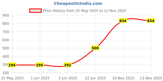 flipkart.com the little lookers Polyester Baby Play Mat the little lookers Price History Graph from 25 May 2025 to 12 Nov 2025