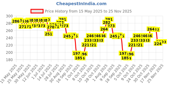 flipkart.com the little lookers Portable Baby Powder Puff with Box Holder Container for Newborn & Kids the little lookers Price History Graph from 15 May 2025 to 25 Nov 2025