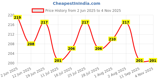 flipkart.com the little lookers Portable Baby Skin Care Baby Powder Puff with Box Holder Container for New Born and Kids for Baby Face and Body ('Green') the little lookers Price History Graph from 2 Jun 2025 to 4 Nov 2025