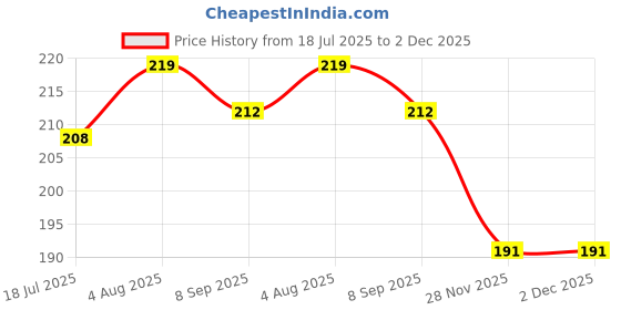 flipkart.com the little lookers Premium Quality Easy Grip Spoon and Fork Utensils Set for Kids - Food Grade Plastic the little lookers Price History Graph from 18 Jul 2025 to 2 Dec 2025