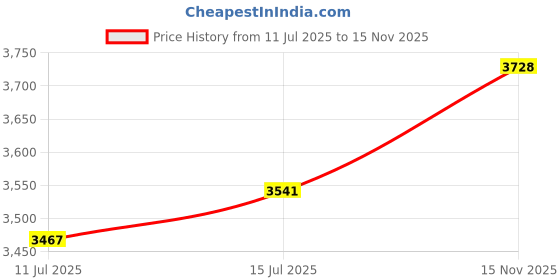 flipkart.com the little lookers Premium Quilted Baby Diaper Bag Waterproof Diaper Bag/Backpack for Mothers Diaper Bag the little lookers Price History Graph from 11 Jul 2025 to 15 Nov 2025