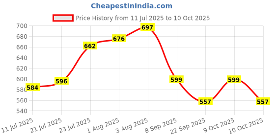 flipkart.com the little lookers Printed Single Mink Blanket forMild Winter the little lookers Price History Graph from 11 Jul 2025 to 9 Oct 2025