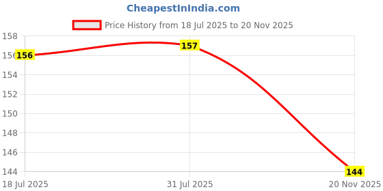 flipkart.com the little lookers Safety Lock with Push Button and Nylon Strap for Doors, Cabinets, Fridge, Drawers, Dustbin | Safety Accessories for Babies/Kids/Children/Infants/Toddlers (White, Pack of 1) the little lookers Price History Graph from 18 Jul 2025 to 20 Nov 2025