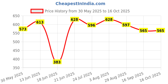 flipkart.com the little lookers Self Design Crib Swaddling Baby Blanket for Mild Winter the little lookers Price History Graph from 30 May 2025 to 16 Oct 2025