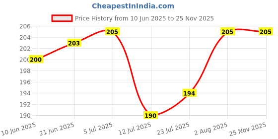 flipkart.com the little lookers Silicone Food & Fruit Pacifier/Nibbler/Teether/Soother for Babies/Kids/Children with Extra Nipple (Pacifier - 'Green'' & 'Blue') (Pack of 2)- Silicone the little lookers Price History Graph from 10 Jun 2025 to 24 Nov 2025