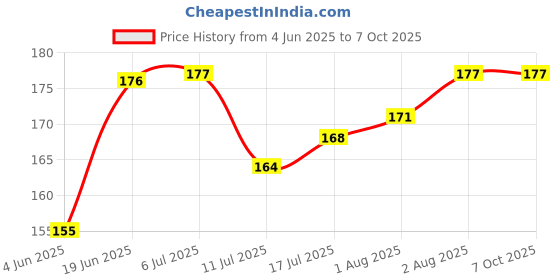 flipkart.com the little lookers Silicone Food & Fruit Pacifier/Nibbler/Teether/Soother for Babies/Kids/Children with Extra Nipple (Pacifier - 'Pink' & 'Green'') (Pack of 2)- Silicone the little lookers Price History Graph from 4 Jun 2025 to 6 Oct 2025