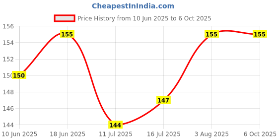 flipkart.com the little lookers Silicone Food & Fruit Pacifier/Nibbler/Teether/Soother for Babies/Kids/Children with Extra Nipple (Pacifier - 'Pink' & 'Yellow') (Pack of 2)- Silicone the little lookers Price History Graph from 10 Jun 2025 to 5 Oct 2025