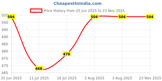 flipkart.com the little lookers Silicone Pacifier Chain Clip for Baby, One Piece Pacifier Clips Without Soother the little lookers Price History Graph from 25 Jun 2025 to 23 Nov 2025