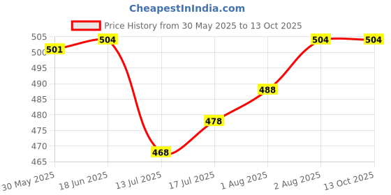 flipkart.com the little lookers Silicone Pacifier Chain Clip for Baby, One Piece Pacifier Clips Without Soother the little lookers Price History Graph from 30 May 2025 to 13 Oct 2025