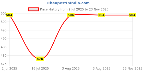 flipkart.com the little lookers Silicone Pacifier Chain Clip for Baby, One Piece Pacifier Clips Without Soother the little lookers Price History Graph from 2 Jul 2025 to 23 Nov 2025