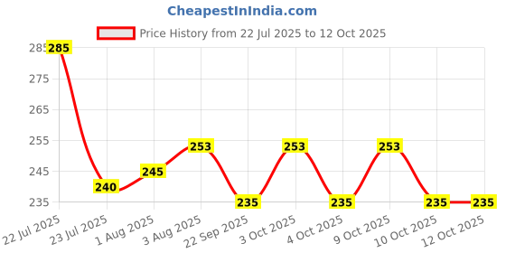 flipkart.com the little lookers Silicone Pacifier Chain Clip for Baby, One Piece Pacifier Clips Without Soother the little lookers Price History Graph from 22 Jul 2025 to 12 Oct 2025