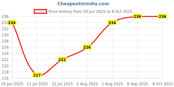 flipkart.com the little lookers Silicone Tip Heat Sensitive Silicone Spoons | Temperature Sensing Spoons | Fork Set - Pack of 2 (Red & Blue)- Silicone the little lookers Price History Graph from 20 Jun 2025 to 8 Oct 2025