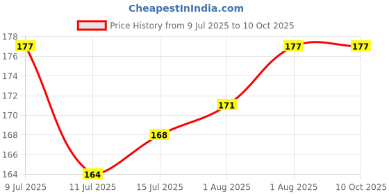 flipkart.com the little lookers Silicone Tip Heat Sensitive Silicone Spoons | Temperature Sensing Spoons | Fork Set - Pack of 2 (Yellow & Blue)- Silicone the little lookers Price History Graph from 9 Jul 2025 to 10 Oct 2025