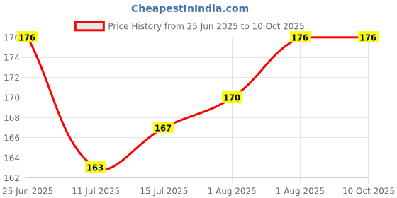 flipkart.com the little lookers Silicone Tip Heat Sensitive Silicone Spoons | Temperature Sensing Spoons | Fork Set - Pack of 2 (Yellow)- Silicone the little lookers Price History Graph from 25 Jun 2025 to 10 Oct 2025