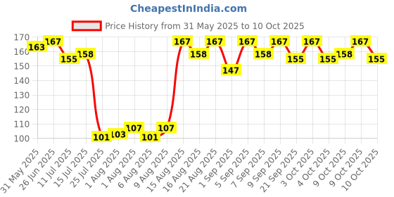 flipkart.com the little lookers Silicone Tip Heat Sensitive Silicone Spoons | Temperature Sensing Spoons | Fork Set (Red, Blue & Yellow)- Silicone the little lookers Price History Graph from 31 May 2025 to 10 Oct 2025