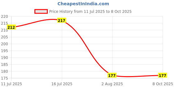 flipkart.com the little lookers Silicone Tip Heat Sensitive Silicone Spoons | Temperature Sensing Spoons | Spoon & Fork Set - (Yellow)- Silicone the little lookers Price History Graph from 11 Jul 2025 to 8 Oct 2025